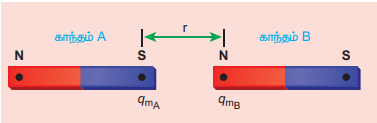 Coulomb’s law - force between two magnetic poles