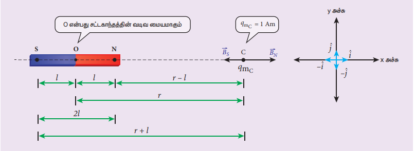 Magnetic field at a point along the axial line due to magnetic dipole