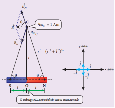 Magnetic field at a point along the equatorial line due to a magnetic dipole