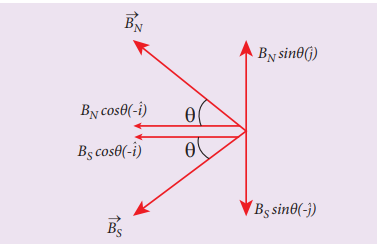 Components of magnetic field