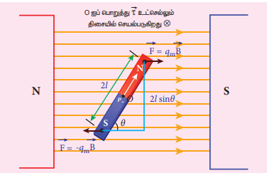 Magnetic dipole kept in a uniform magnetic field