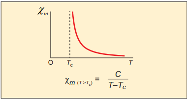 Curie-Weiss law - susceptibility vs temperature*