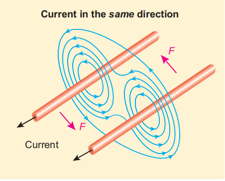 Two parallel conductors carrying current in same direction experience an attractive force