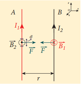 Two parallel conductors carrying current in opposite direction experience a repulsive force