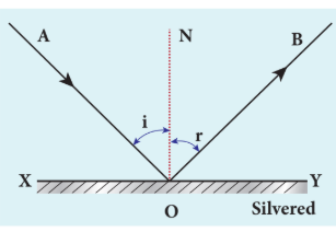 Figure 6.1 Reflection of light