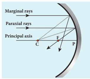 Figure 6.8 Paraxial and marginal rays