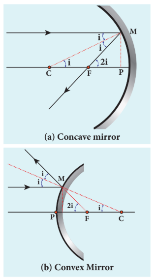 Figure 6.9 Relation between f and R