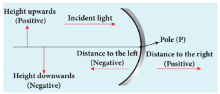 Figure 6.11 Cartesian sign convention