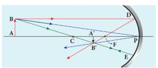 Figure 6.12 Mirror equation