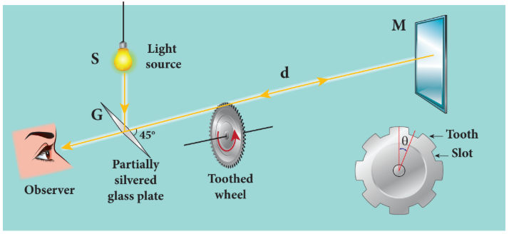 Figure 6.13 Speed of light by Fizeau’s method