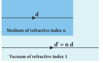 Figure 6.14 Optical path