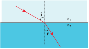 Figure 6.15 Refraction of light
