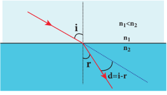 Figure 6.16 Angle of deviation due to refraction from rarer to denser medium