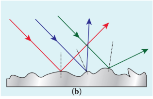 Figure 6.2 (a) Regular and (b) irregular reflections