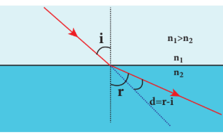 Figure 6.17 Angle of deviation due to refraction from denser to rarer medium