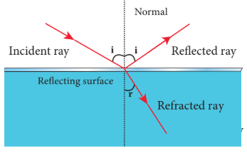 Figure 6.18 Simultaneous reflection (or) refraction