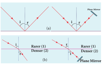Figure 6.19 Principle of reversibility in (a) reflection and (b) refraction
