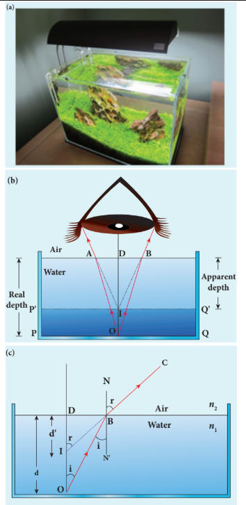 Figure 6.20 Apparent depth