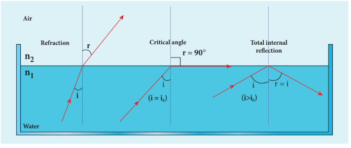 Figure 6.21 Critical angle and total internal reflection
