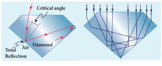 Figure 6.22 Total internal reflection in diamond