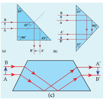 Figure 6.24 Prisms making use of total internal reflection