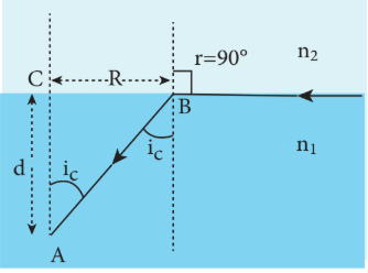 Figure 6.27 Radius of Snell’s window