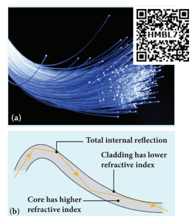 Figure 6.28 Optical fibre