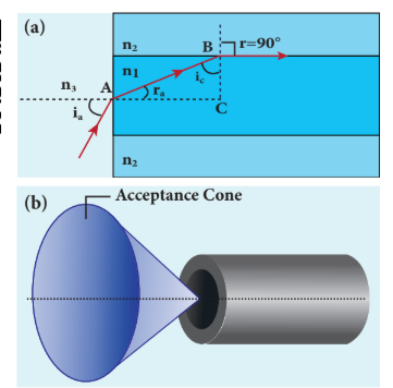 Figure 6.29 (a) acceptance angle and (b) acceptance cone
