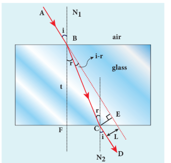 Figure 6.30 Refraction in glass slab
