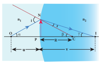 Figure 6.31 Refraction at single spherical surface