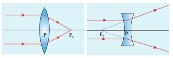 Figure 6.33 Secondary focus