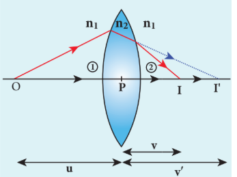 Figure 6.34 Refraction through thin lens