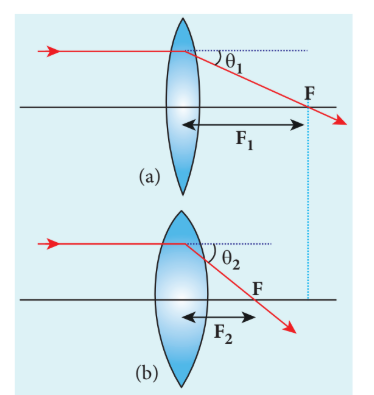 Figure 6.36 Power of lens