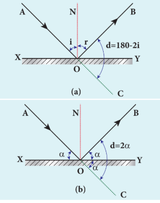 Figure 6.3 Angle of deviation due to reflection
