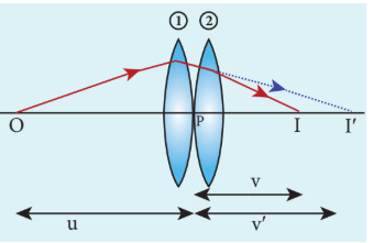 Figure. 6.37 Lenses in contact