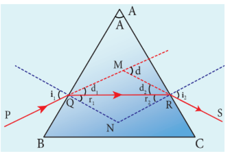 Figure 6.40 Refraction through prism