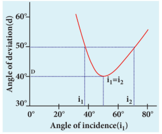 Figure 6.41 Graph between i and d