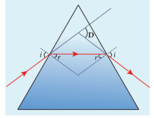 Figure 6.42 Angle of minimum deviation