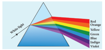 Figure 6.43 Dispersion of white light in to its constituent colours