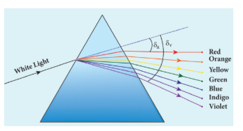 Figure 6.44 Angle of deviation for different colours