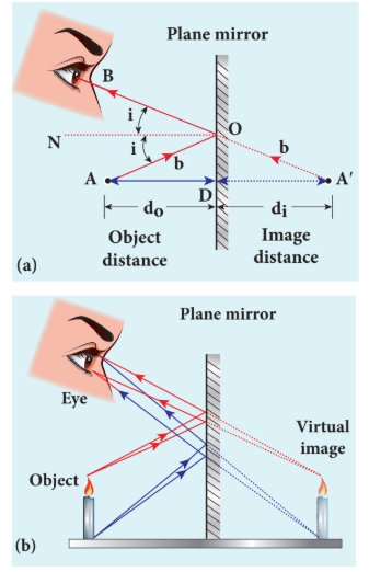 Figure 6.4 Formation of image in plane mirror for (a) point and (b) extended objects
