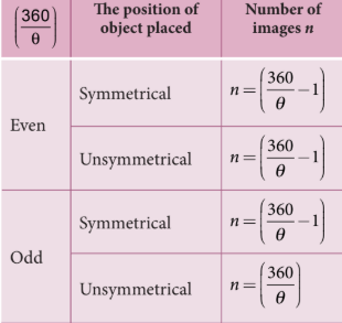 Table 6.1 Image by inclined mirrors