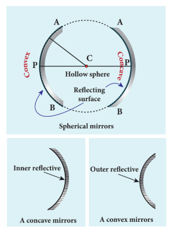 Figure 6.6 Spherical mirrors