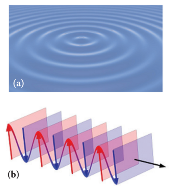 Figure 7.1 (a) Ripples on water surface(b) Wavefront and ray
