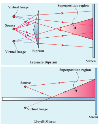 Figure 7.10 Source and images as coherent sources