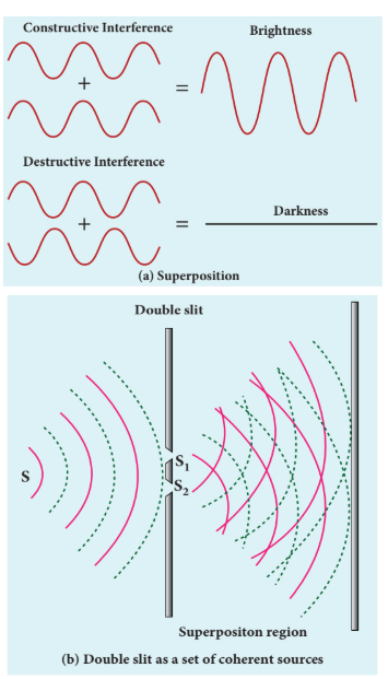 Figure 7.11 Interference due to double slit