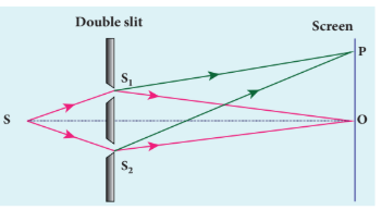 Figure 7.12 Young’s double slit experimental setup
