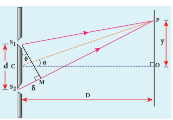 Figure 7.13 Young’s double slit arrangement to find path difference