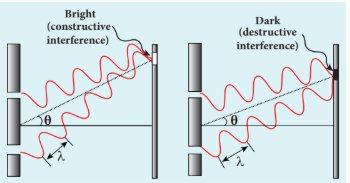 Figure 7.14 Formation of bright and dark fringes