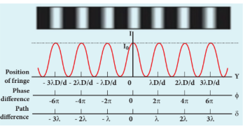 Figure 7.15 Interference fringe pattern